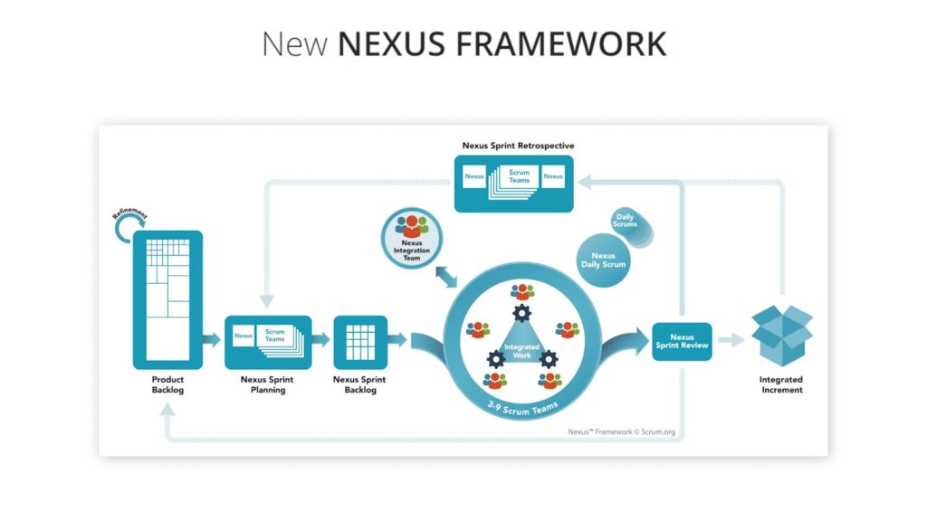 How To Scale Scrum for Large Software Teams &#124; The Nexus Framework from Scrum.org